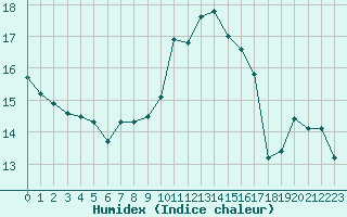 Courbe de l'humidex pour Strasbourg (67)