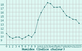 Courbe de l'humidex pour Bziers-Centre (34)