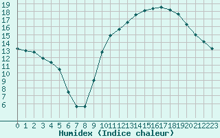 Courbe de l'humidex pour Le Mans (72)