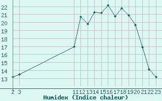 Courbe de l'humidex pour Herbault (41)