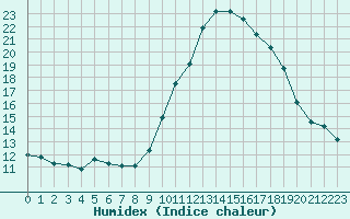 Courbe de l'humidex pour Saint-Vran (05)