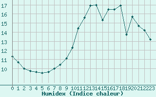 Courbe de l'humidex pour Valence d'Agen (82)