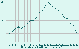 Courbe de l'humidex pour Biarritz (64)