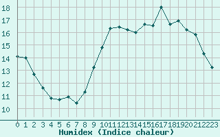 Courbe de l'humidex pour Nice (06)