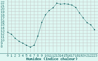 Courbe de l'humidex pour Tudela