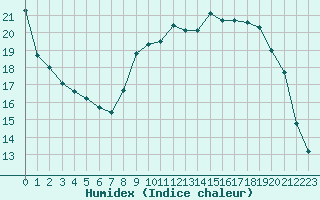 Courbe de l'humidex pour Ile d'Yeu - Saint-Sauveur (85)