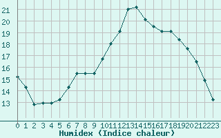 Courbe de l'humidex pour Lamballe (22)