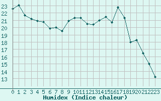 Courbe de l'humidex pour Ambrieu (01)