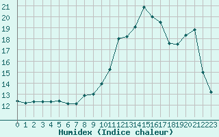 Courbe de l'humidex pour Mont-de-Marsan (40)