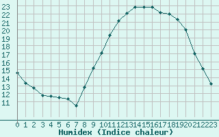 Courbe de l'humidex pour Deauville (14)