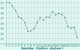 Courbe de l'humidex pour Le Talut - Belle-Ile (56)