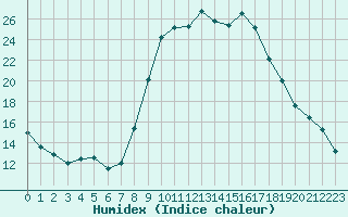 Courbe de l'humidex pour Pontevedra