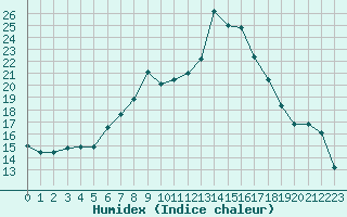 Courbe de l'humidex pour Wielenbach (Demollst