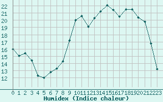 Courbe de l'humidex pour Lhospitalet (46)