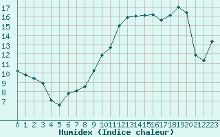 Courbe de l'humidex pour Vannes-Meucon (56)