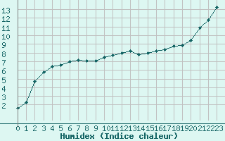 Courbe de l'humidex pour Charleville-Mzires (08)