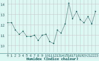 Courbe de l'humidex pour Dax (40)