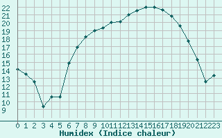 Courbe de l'humidex pour Retie (Be)