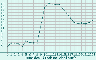 Courbe de l'humidex pour Figari (2A)