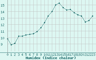 Courbe de l'humidex pour Saint-Mme-le-Tenu (44)