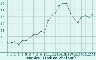 Courbe de l'humidex pour Montpellier (34)