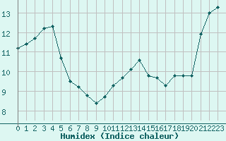 Courbe de l'humidex pour La Chapelle-Montreuil (86)