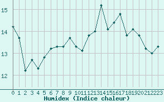 Courbe de l'humidex pour La Rochelle - Aerodrome (17)