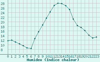 Courbe de l'humidex pour Landeck