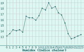 Courbe de l'humidex pour La Dle (Sw)