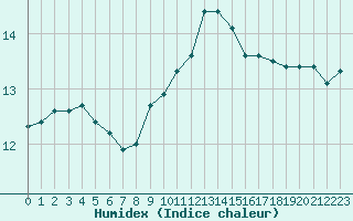 Courbe de l'humidex pour Cap Bar (66)