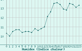 Courbe de l'humidex pour La Rochelle - Aerodrome (17)