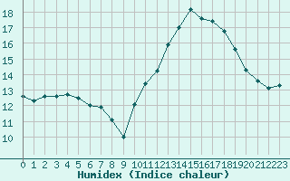 Courbe de l'humidex pour Angoulme - Brie Champniers (16)