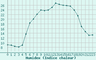 Courbe de l'humidex pour Seefeld