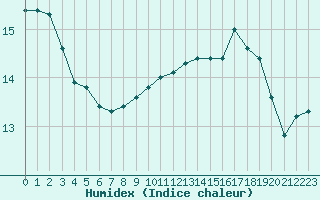 Courbe de l'humidex pour Xonrupt-Longemer (88)