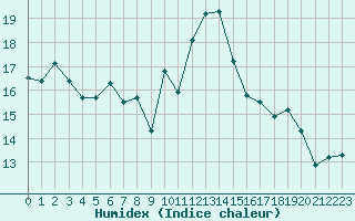 Courbe de l'humidex pour Eygliers (05)