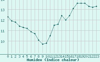 Courbe de l'humidex pour Saint-Yrieix-le-Djalat (19)