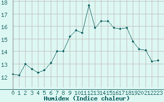 Courbe de l'humidex pour Shawbury