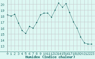 Courbe de l'humidex pour Mont-Aigoual (30)