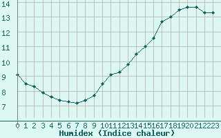 Courbe de l'humidex pour Paris - Montsouris (75)