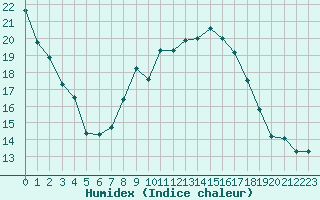 Courbe de l'humidex pour Harburg