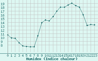 Courbe de l'humidex pour Beaumont du Ventoux (Mont Serein - Accueil) (84)