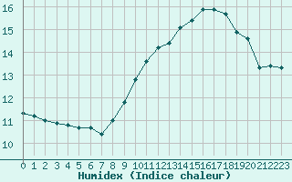 Courbe de l'humidex pour Grasque (13)