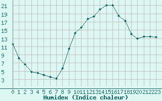 Courbe de l'humidex pour Saint-Antonin-du-Var (83)