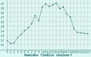 Courbe de l'humidex pour Greifswalder Oie