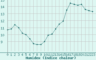 Courbe de l'humidex pour Dunkerque (59)