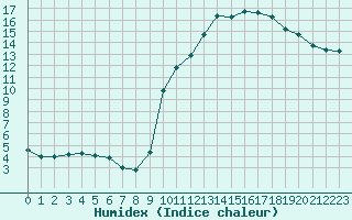 Courbe de l'humidex pour Aniane (34)