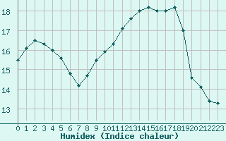 Courbe de l'humidex pour Pontoise - Cormeilles (95)