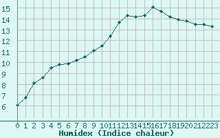 Courbe de l'humidex pour La Lande-sur-Eure (61)