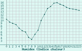 Courbe de l'humidex pour Cognac (16)