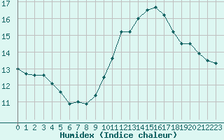 Courbe de l'humidex pour Niort (79)